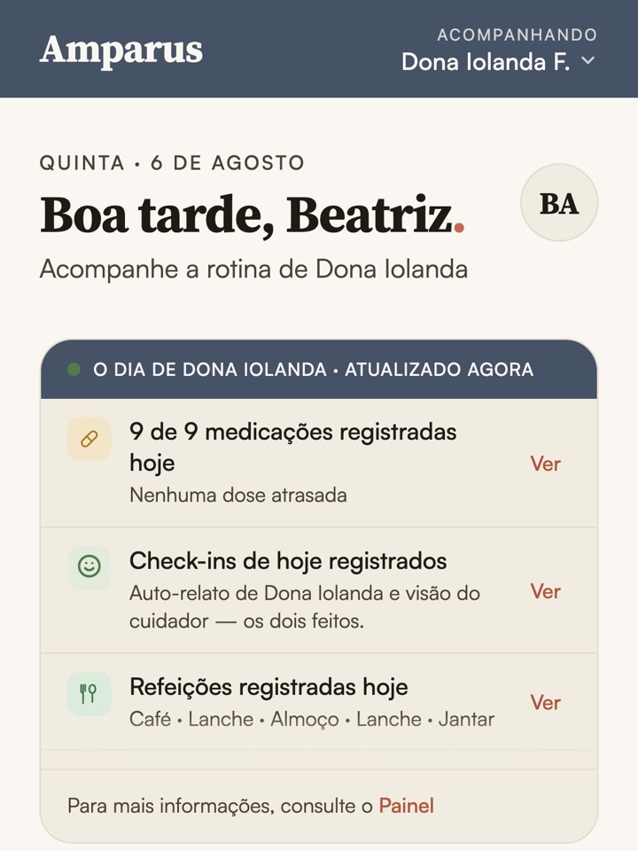Tela inicial do aplicativo da família, com o card “O dia de Dona Iolanda”: 9 de 9 medicações registradas, check-ins do dia feitos e refeições registradas.