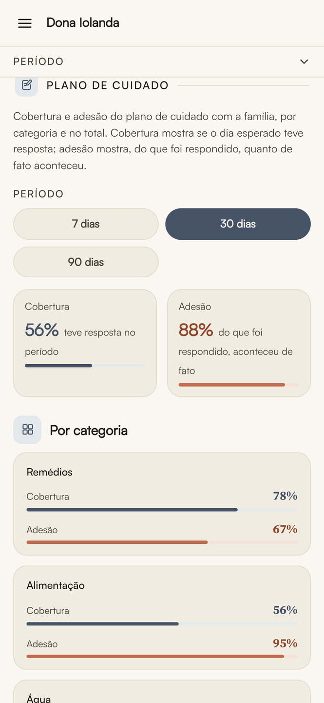 Tela real do painel da Amparus no celular: o plano de cuidado de Dona Iolanda em 30 dias, com 56% de cobertura e 88% de adesão, e o detalhamento por categoria em remédios e alimentação.